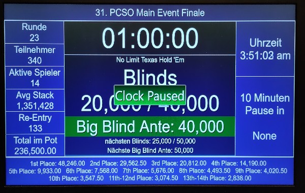 31. PCSO: 14 Spieler noch im Rennen um die 48K