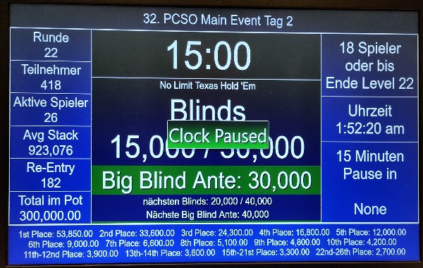 32. PCSO: 300000 im Pot. 26 sind heute im Finale.