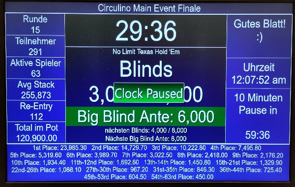 Circulino: 63 noch im Rennen um die knapp 24K
